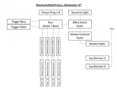 BlockschaltbildModulator640x480.jpg